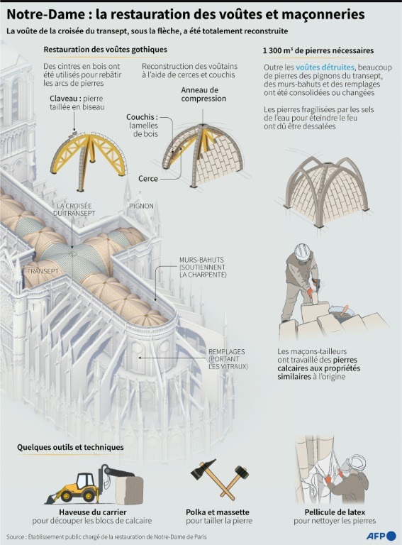 Notre-Dame : la restauration des voûtes et maçonneries