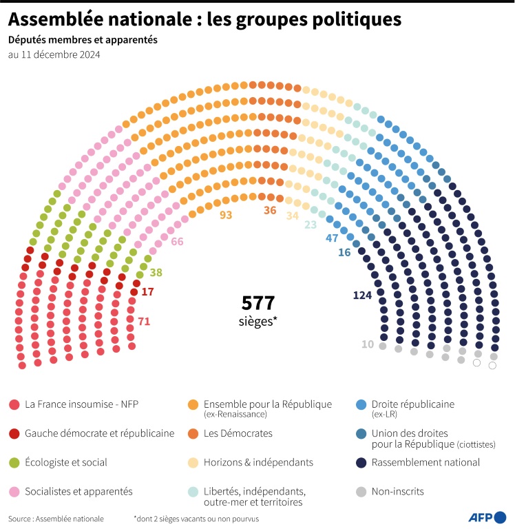 Assemblée nationale : les groupes politiques