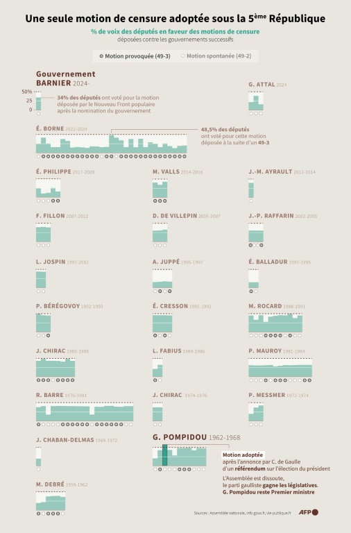 Une seule motion de censure adoptée sous la 5ème République