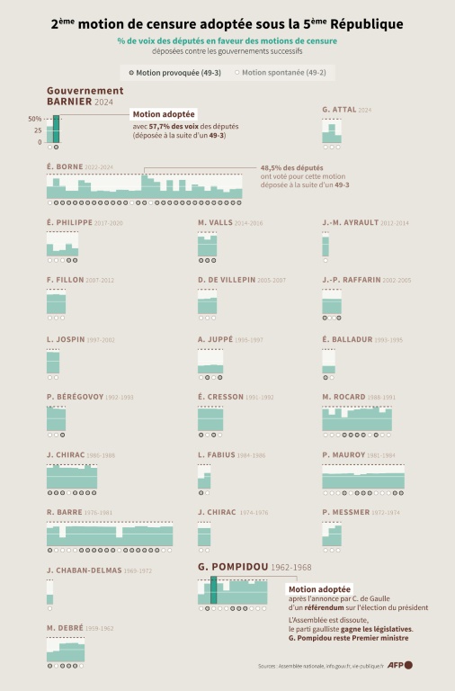 2ème motion de censure adoptée sous la 5ème République