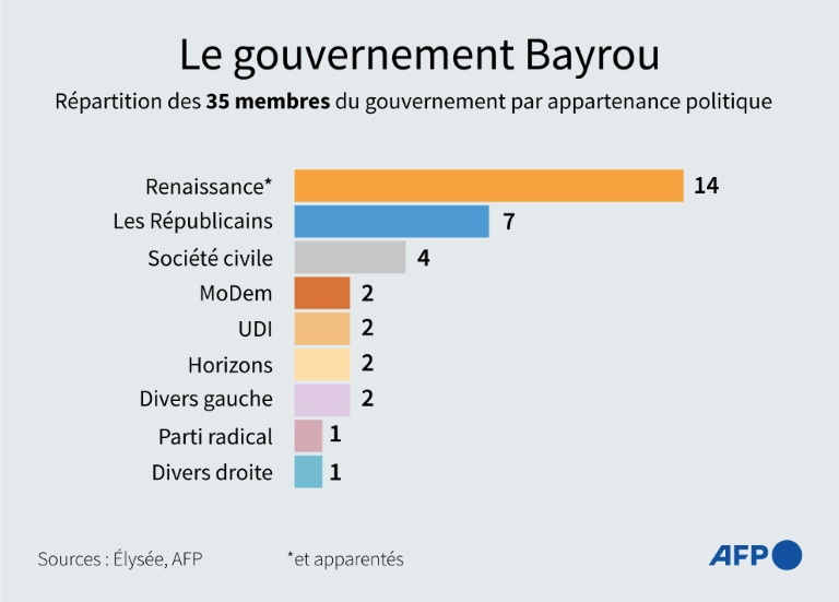 Le gouvernement Bayrou