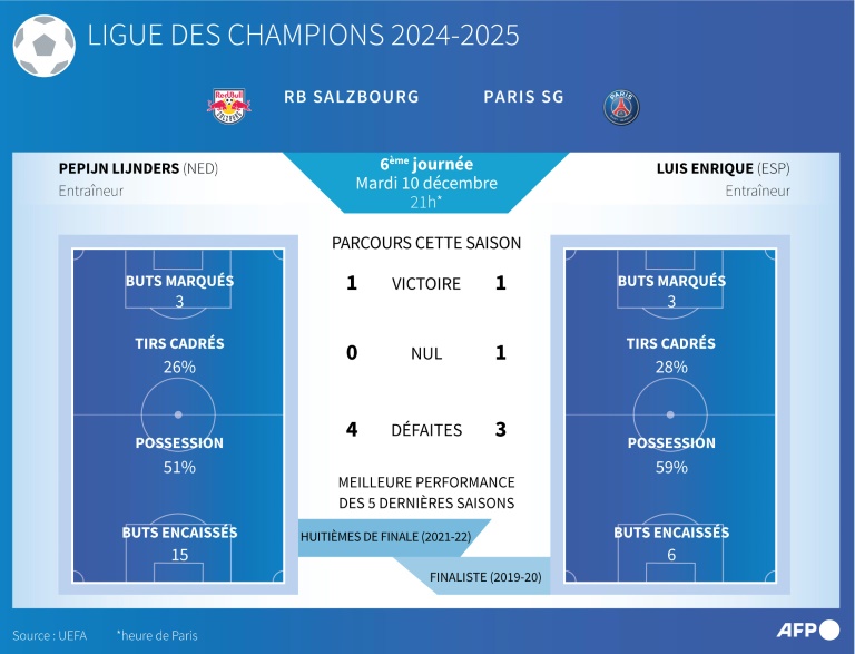 Ligue des champions 2024/25: RB Salzbourg - Paris SG