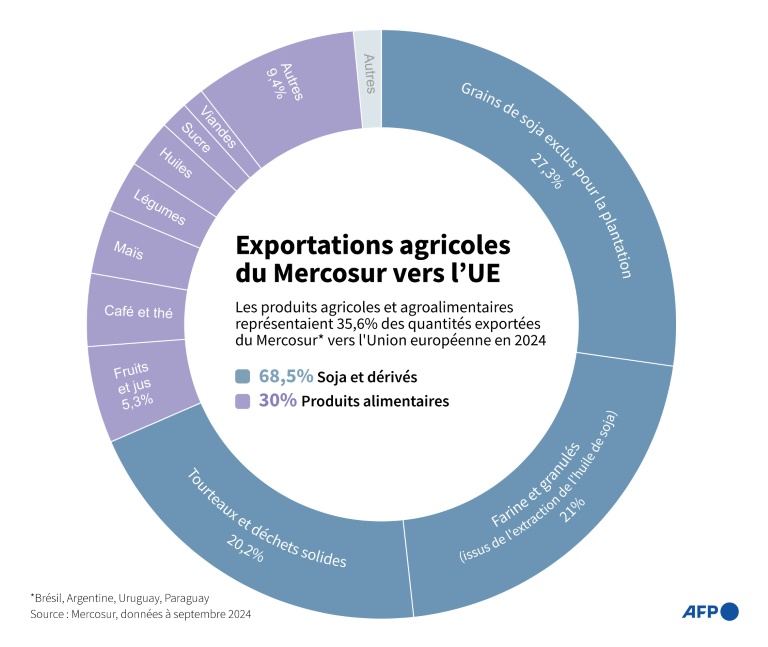 Exportations agricoles du Mercosur vers l'UE