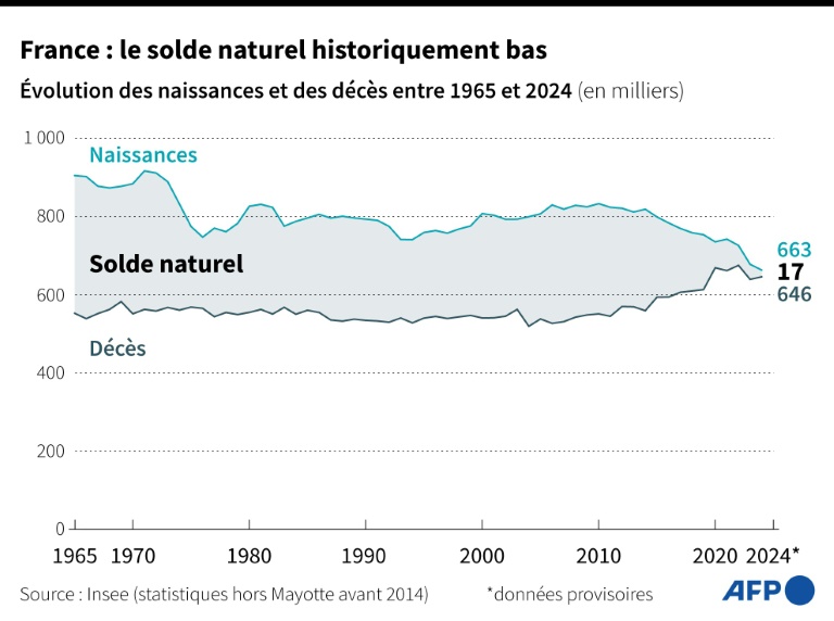 France : le solde naturel atteint un niveau historiquement bas