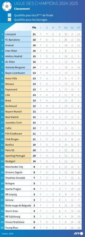 Ligue des champions 2024/25 : classement