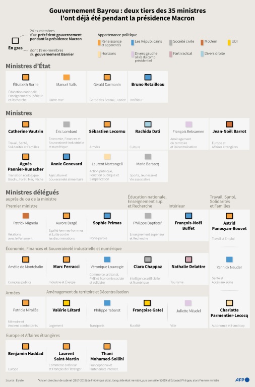 Gouvernement Bayrou : deux tiers des 35 ministres l'ont déjà été pendant la présidence d'Emmanuel Macron