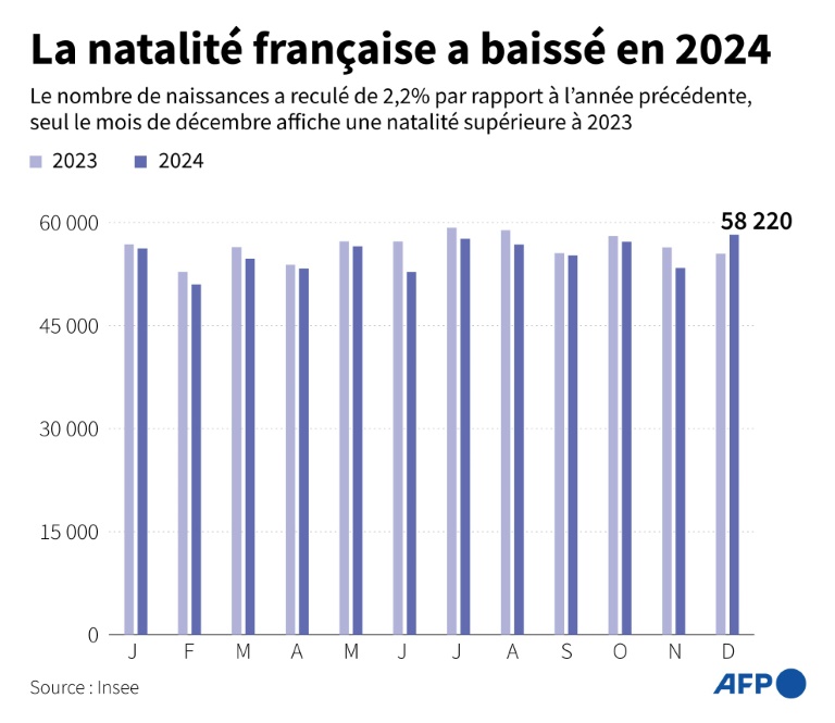 La natalité française a baissé en 2024