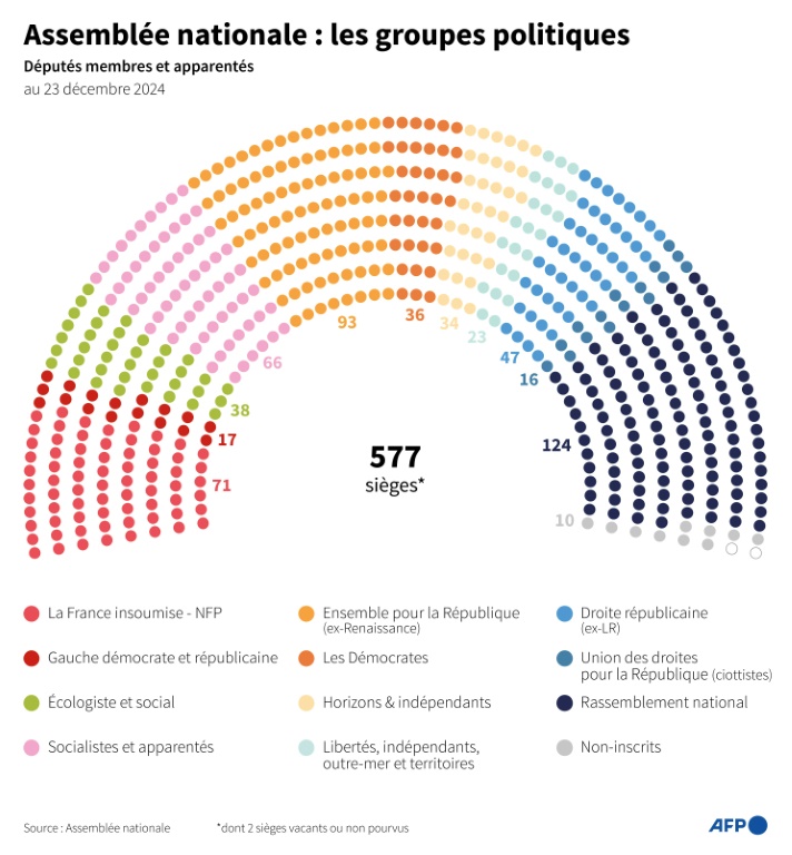 Assemblée nationale : les groupes politiques