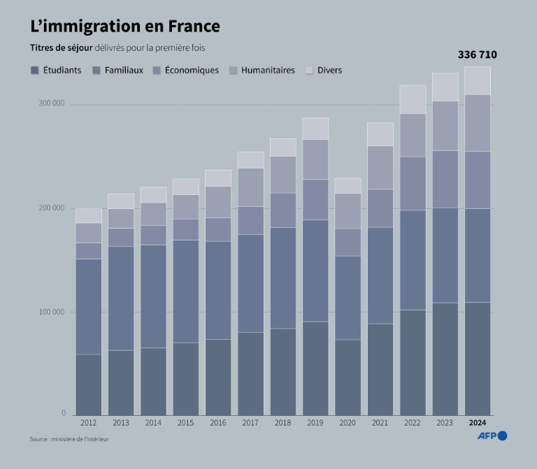 L'immigration en France