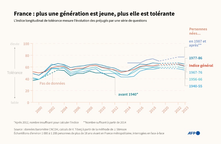 France : plus une génération est jeune, plus elle est tolérante