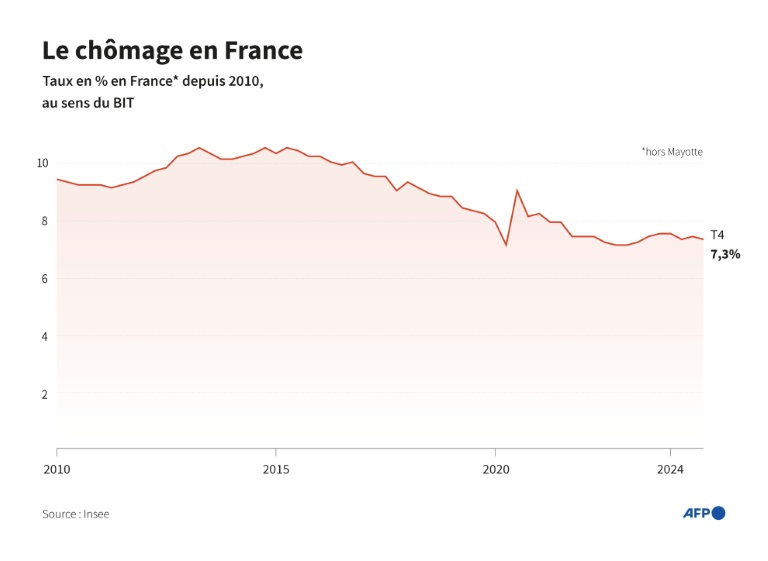 Le chômage en France