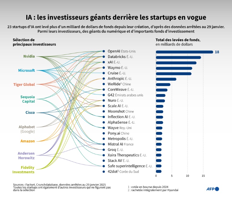 IA : les investisseurs géants derrière les startups en vogue