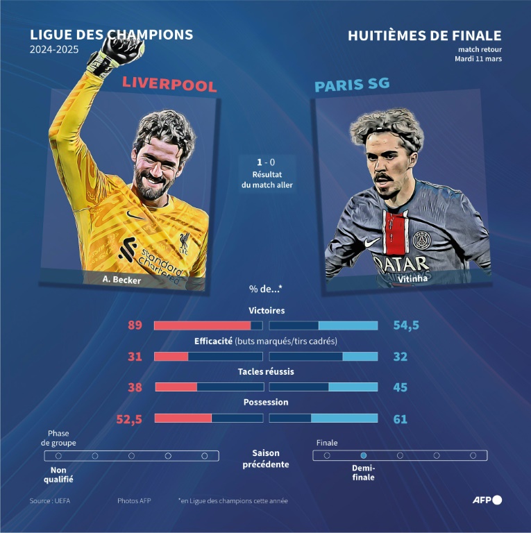 Présentation du huitième de finale retour de la Ligue des champions entre Liverpool et le PSG